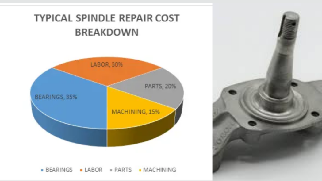 A pie chart titled "Typical Spindle Repair Cost Breakdown" shows the percentage distribution of various cost components: Bearings (35%) in blue, Labor (30%) in orange, Parts (20%) in gray, and Machining (15%) in yellow. To the right of the chart, there is a photograph of a metal spindle component placed on a white background.